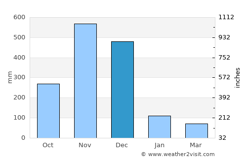 Yi-ngo average rain in December