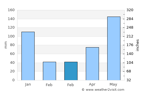 Yi-ngo average rain in February