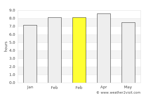 Yi-ngo average rain in February