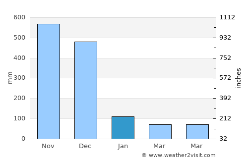 Yi-ngo average rain in January