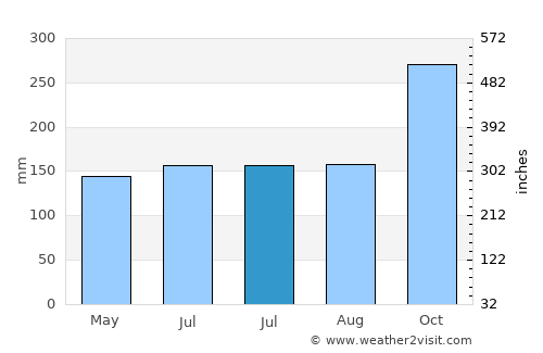 Yi-ngo average rain in July