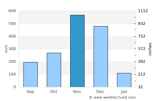 Yi-ngo average rain in November