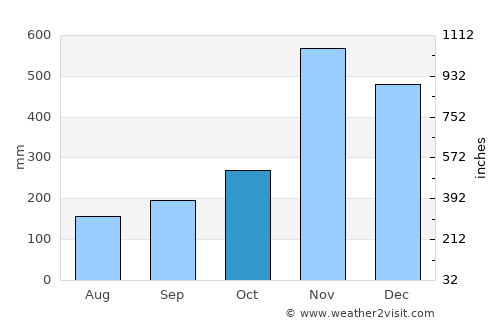 Yi-ngo average rain in October