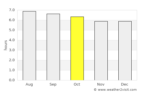 Yi-ngo average rain in October