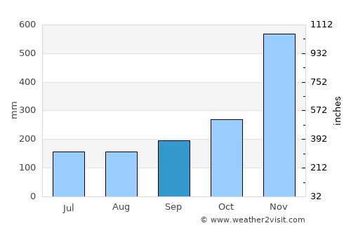 Yi-ngo average rain in September