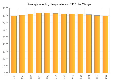 Yi-ngo average temperature chart (Fahrenheit)