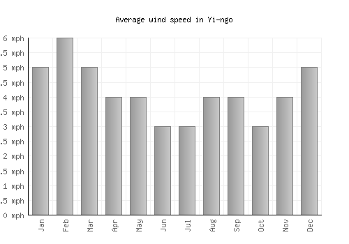 Yi-ngo average winspeed by month (mph)