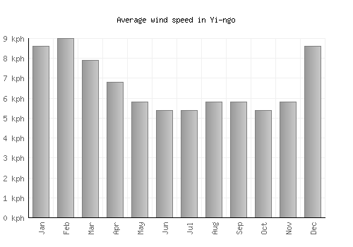 Yi-ngo average winspeed by month (km/h)