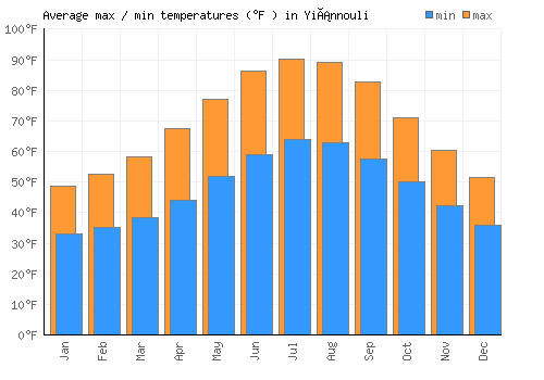 Yiánnouli average minimum / maximum temperatures (Fahrenheit)