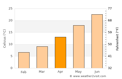 Yiánnouli average temperature in April