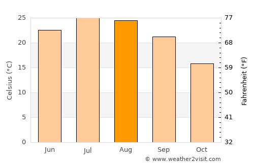 Yiánnouli average temperature in August