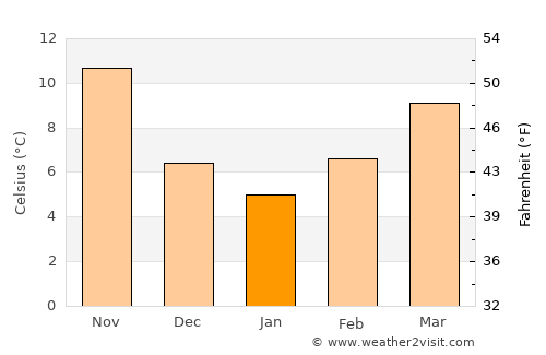 Yiánnouli average temperature in January