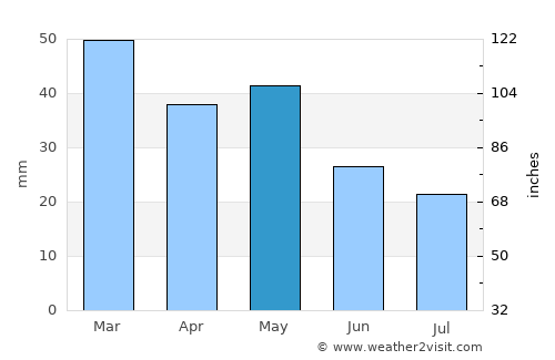 Yiánnouli average rain in May