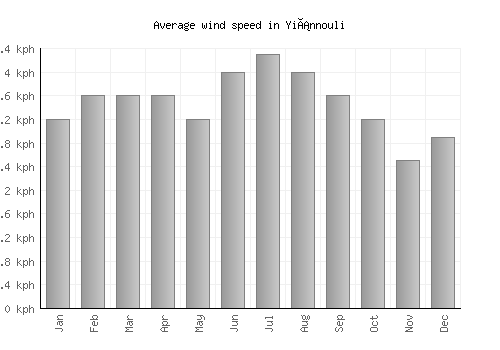 Yiánnouli average winspeed by month (km/h)