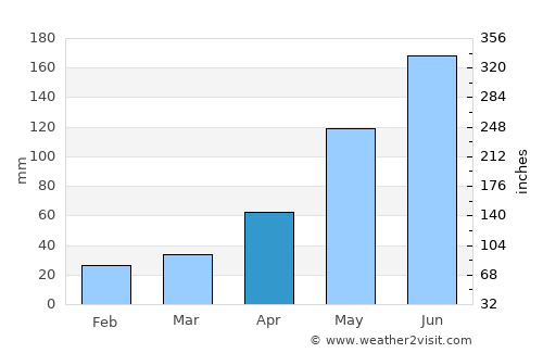 Yibin average rain in April
