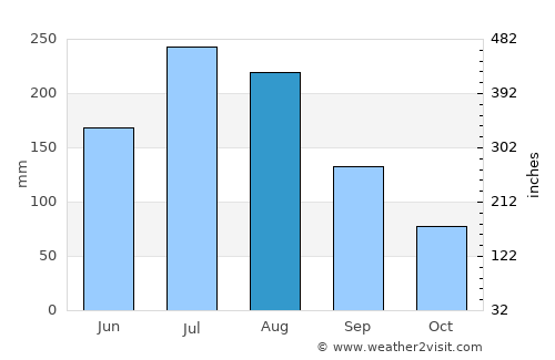 Yibin average rain in August