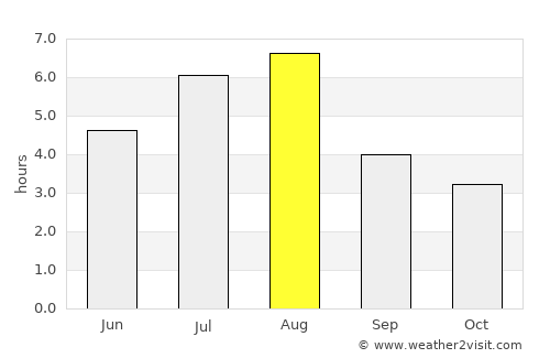 Yibin average rain in August