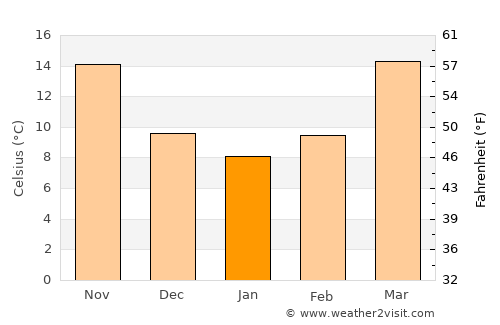 Yibin average temperature in January