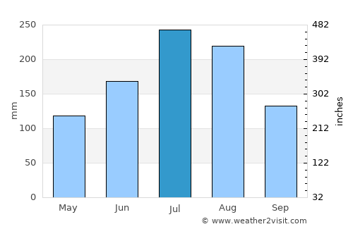 Yibin average rain in July