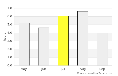 Yibin average rain in July