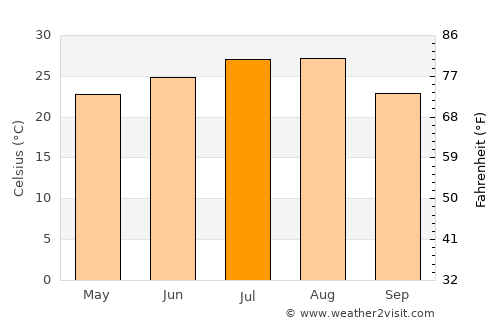 Yibin average temperature in July