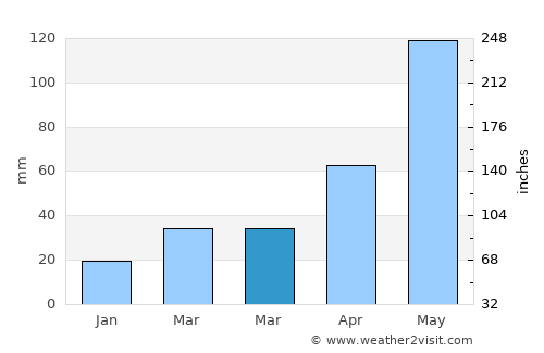 Yibin average rain in March