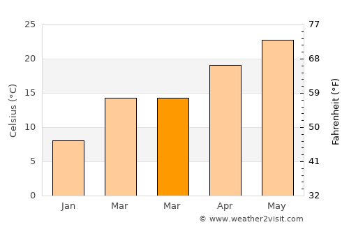 Yibin average temperature in March