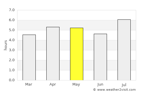 Yibin average rain in May