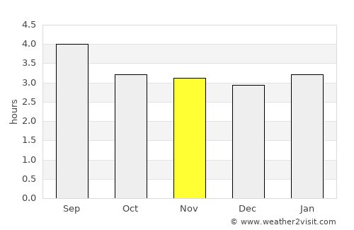 Yibin average rain in November