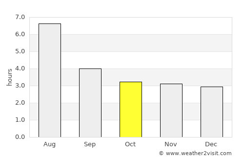 Yibin average rain in October
