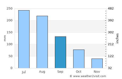 Yibin average rain in September