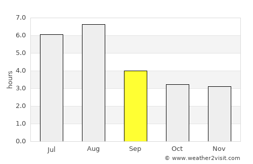 Yibin average rain in September