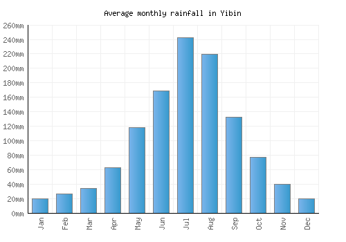 Yibin monthly rainfall chart (mm)