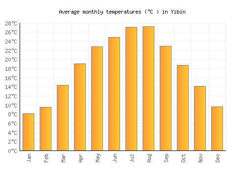 Yibin average temperature chart (Celsius)