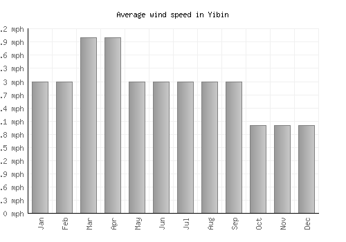 Yibin average winspeed by month (mph)