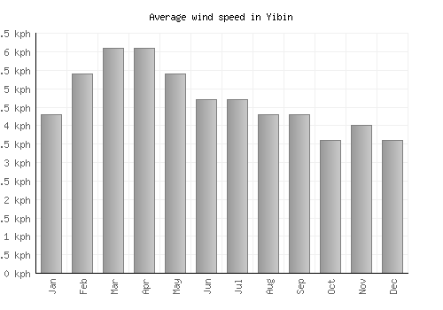 Yibin average winspeed by month (km/h)