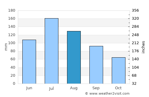 Yicheng average rain in August