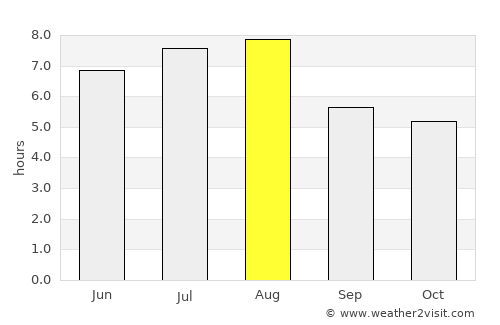 Yicheng average rain in August