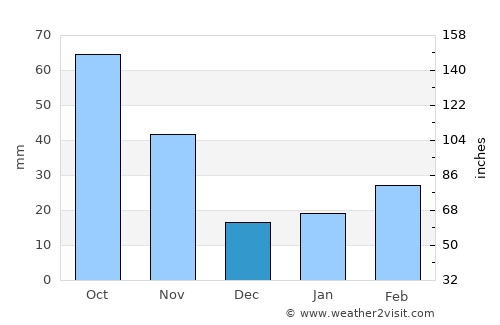 Yicheng average rain in December