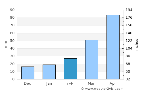 Yicheng average rain in February