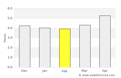Yicheng average rain in February
