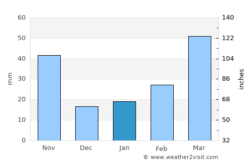 Yicheng average rain in January
