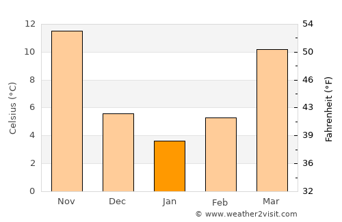Yicheng average temperature in January