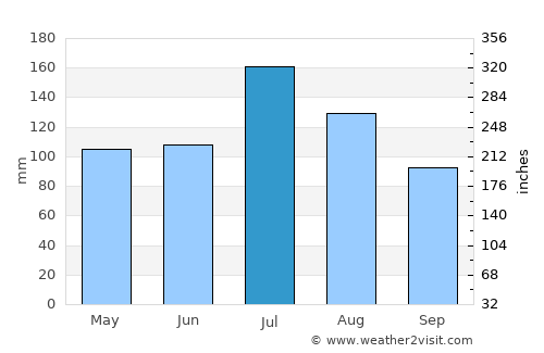 Yicheng average rain in July