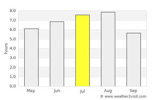 Yicheng average rain in July