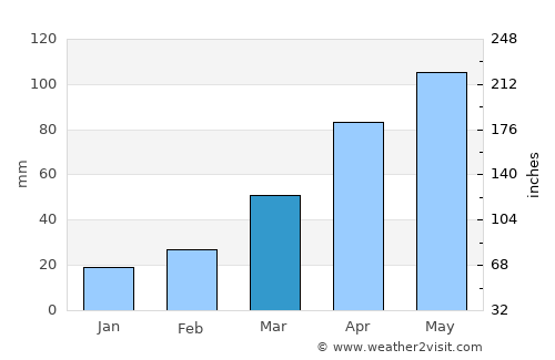 Yicheng average rain in March
