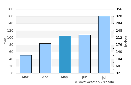 Yicheng average rain in May