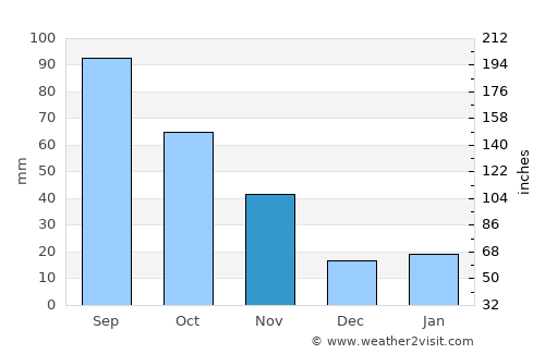 Yicheng average rain in November