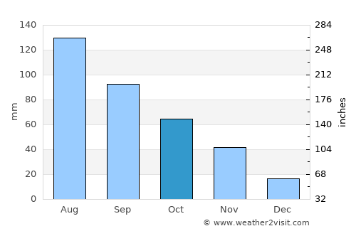 Yicheng average rain in October