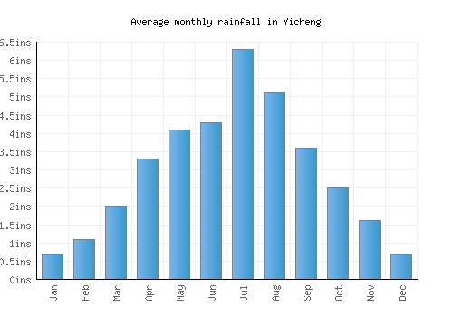 Yicheng monthly rainfall chart (inches)